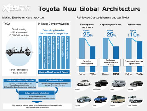 豐田TNGA架構 何以“香”遍全球？——愛卡研究院深度解析